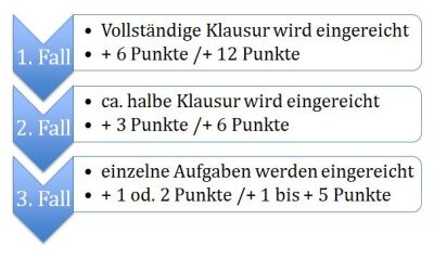 FaraWiwi - Punktesystem für die Gedächnitsprotokolle